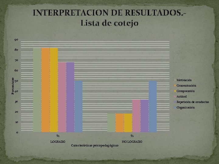 INTERPRETACION DE RESULTADOS. - Lista de cotejo 90 80 70 Porcentajes 60 Motivación 50