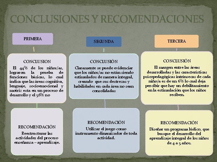 CONCLUSIONES Y RECOMENDACIONES PRIMERA CONCLUSION El 44% de los niños/as, lograron la prueba de