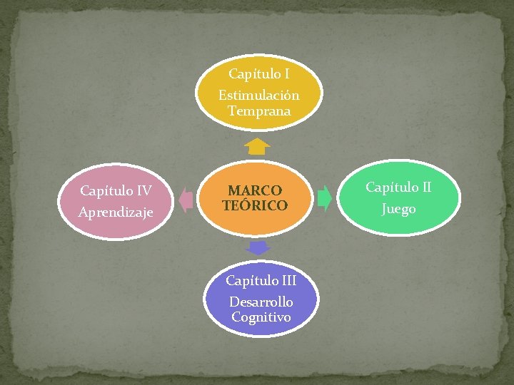 Capítulo I Estimulación Temprana Capítulo IV Aprendizaje MARCO TEÓRICO Capítulo III Desarrollo Cognitivo Capítulo