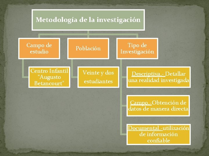 Metodología de la investigación Campo de estudio Centro Infantil “Augusto Betancourt” Población Veinte y