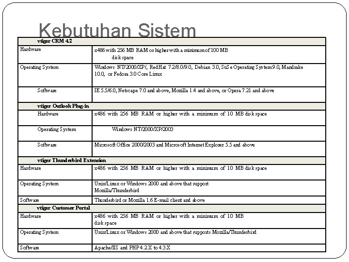 Kebutuhan Sistem vtiger CRM 4. 2 Hardware x 486 with 256 MB RAM or Kebutuhan Sistem vtiger CRM 4. 2 Hardware x 486 with 256 MB RAM or