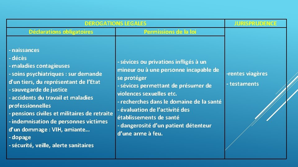 DEROGATIONS LEGALES Déclarations obligatoires Permissions de la loi JURISPRUDENCE - naissances - décès -