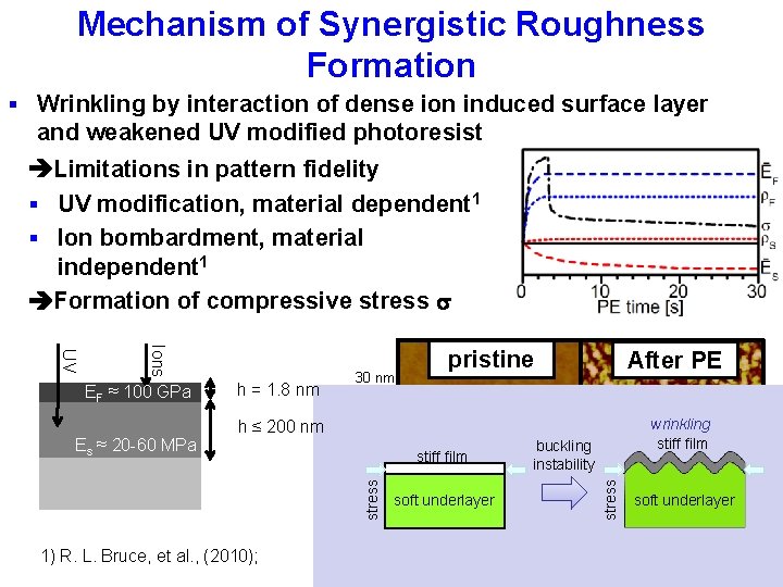 Mechanism of Synergistic Roughness Formation § Wrinkling by interaction of dense ion induced surface