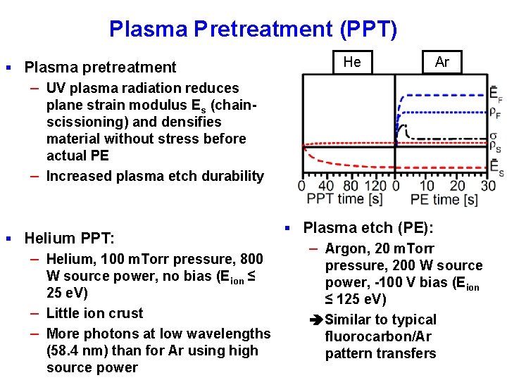 Plasma Pretreatment (PPT) § Plasma pretreatment – UV plasma radiation reduces plane strain modulus