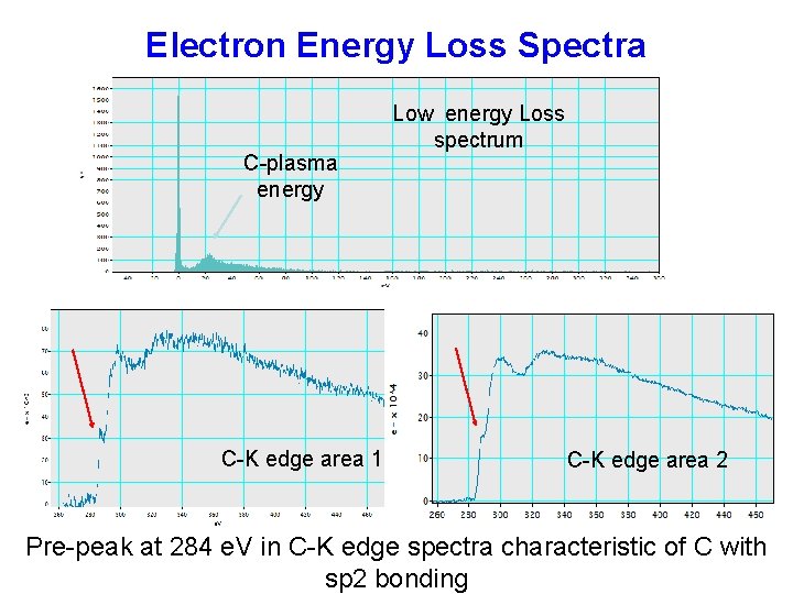 Electron Energy Loss Spectra C-plasma energy C-K edge area 1 Low energy Loss spectrum
