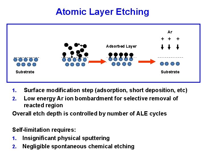 Atomic Layer Etching Ar + + + Adsorbed Layer Substrate Surface modification step (adsorption,