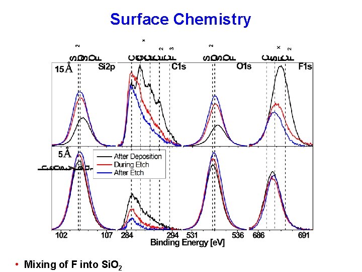 Surface Chemistry • Mixing of F into Si. O 2 