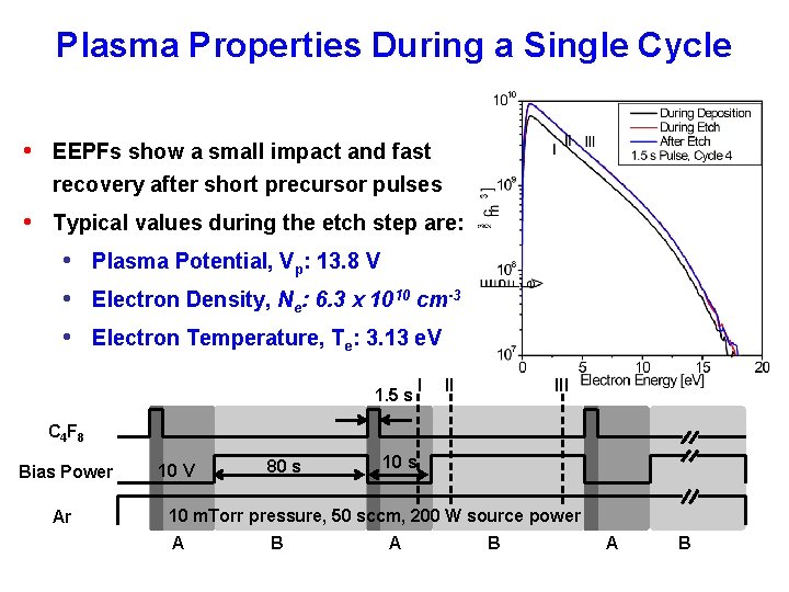 Plasma Properties During a Single Cycle • EEPFs show a small impact and fast
