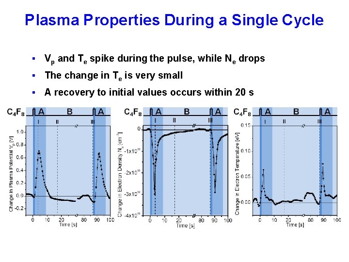 Plasma Properties During a Single Cycle § Vp and Te spike during the pulse,