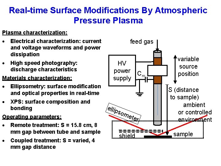 Real-time Surface Modifications By Atmospheric Pressure Plasma characterization: Electrical characterization: current and voltage waveforms