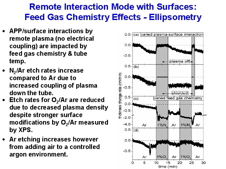 Remote Interaction Mode with Surfaces: Feed Gas Chemistry Effects - Ellipsometry APP/surface interactions by