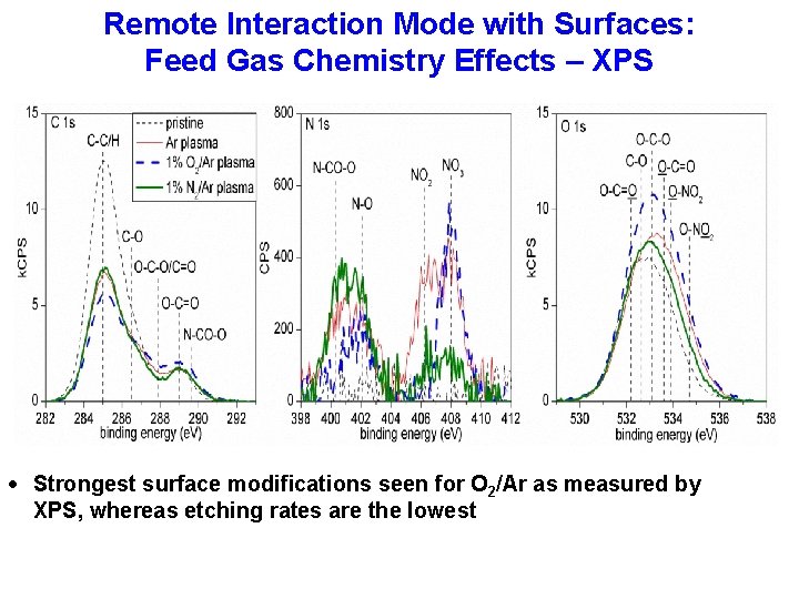 Remote Interaction Mode with Surfaces: Feed Gas Chemistry Effects – XPS Strongest surface modifications