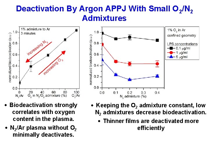 Deactivation By Argon APPJ With Small O 2/N 2 Admixtures Biodeactivation strongly correlates with