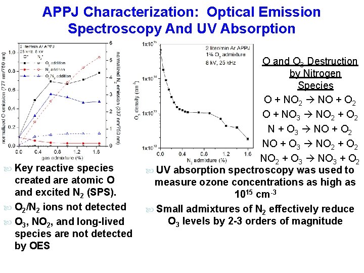 APPJ Characterization: Optical Emission Spectroscopy And UV Absorption Key reactive species created are atomic