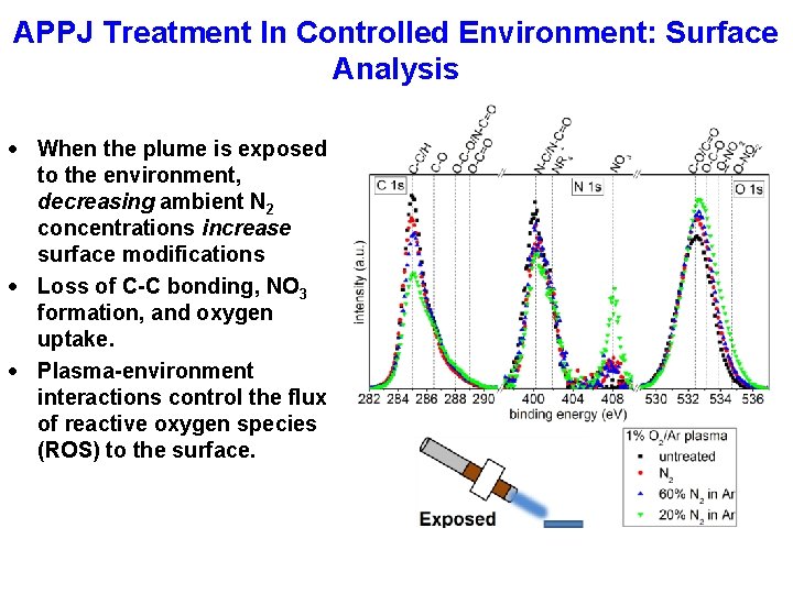 APPJ Treatment In Controlled Environment: Surface Analysis When the plume is exposed to the