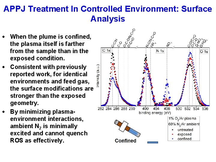 APPJ Treatment In Controlled Environment: Surface Analysis When the plume is confined, the plasma