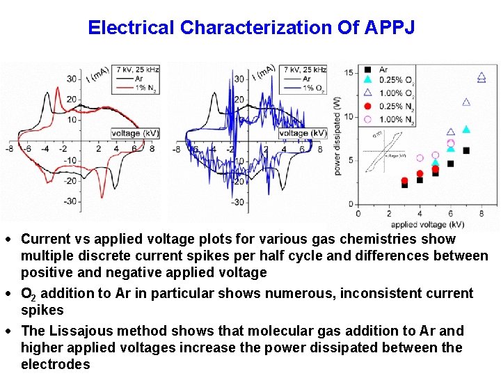 Electrical Characterization Of APPJ Current vs applied voltage plots for various gas chemistries show