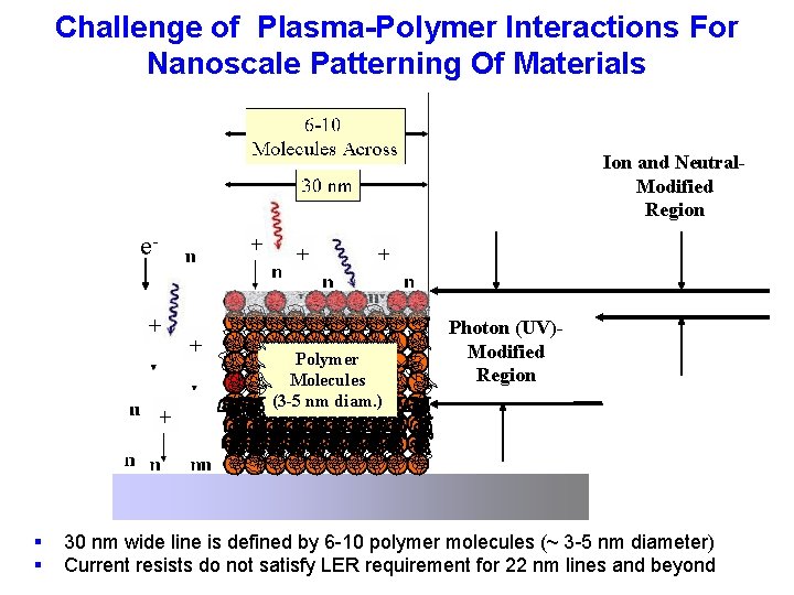 Challenge of Plasma-Polymer Interactions For Nanoscale Patterning Of Materials Ion and Neutral. Modified Region