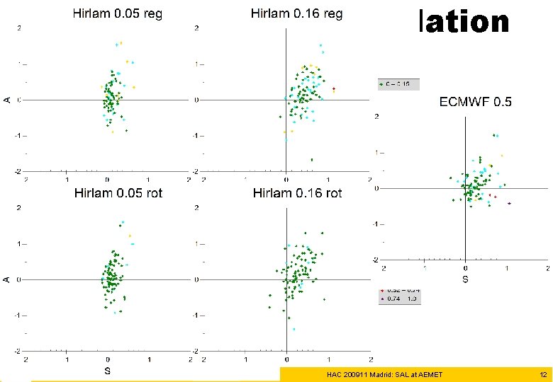 SAL: impact of interpolation HAC 200911 Madrid: SAL at AEMET 12 SAL: impact of interpolation HAC 200911 Madrid: SAL at AEMET 12