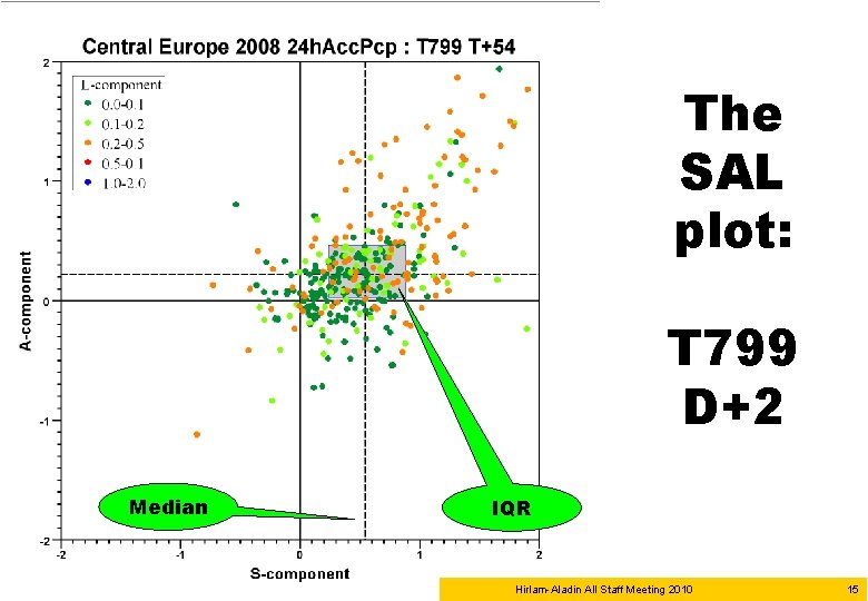 The SAL plot: T 799 D+2 Median IQR Hirlam-Aladin All Staff Meeting 2010 15 The SAL plot: T 799 D+2 Median IQR Hirlam-Aladin All Staff Meeting 2010 15