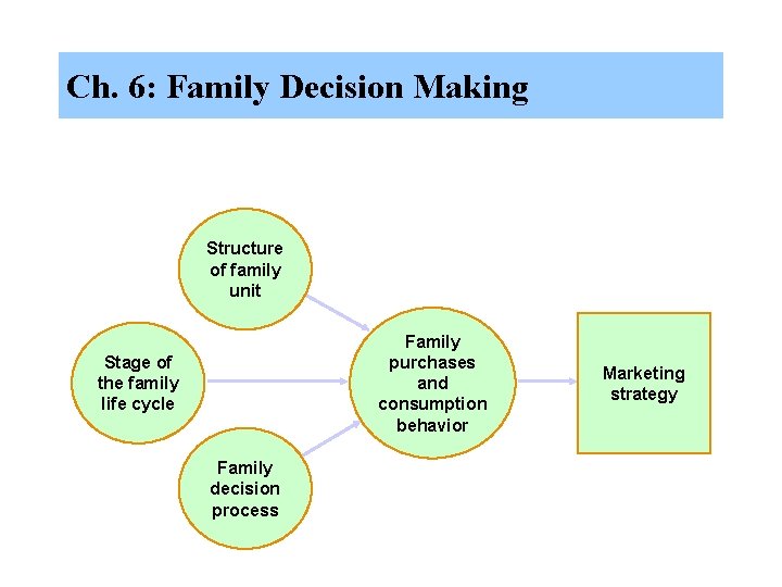 Ch. 6: Family Decision Making Structure of family unit Family purchases and consumption behavior