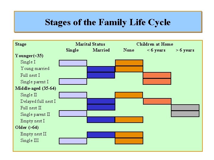 Stages of the Family Life Cycle Stage Younger(<35) Single I Young married Full nest