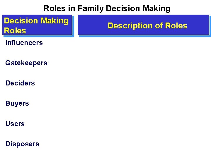 Roles in Family Decision Making Roles Influencers Gatekeepers Deciders Buyers Users Disposers Description of