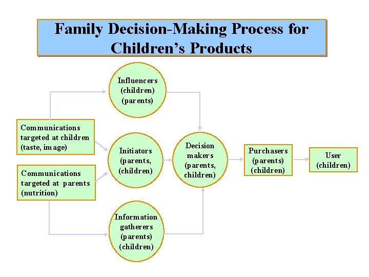 Family Decision-Making Process for Children’s Products Influencers (children) (parents) Communications targeted at children (taste,
