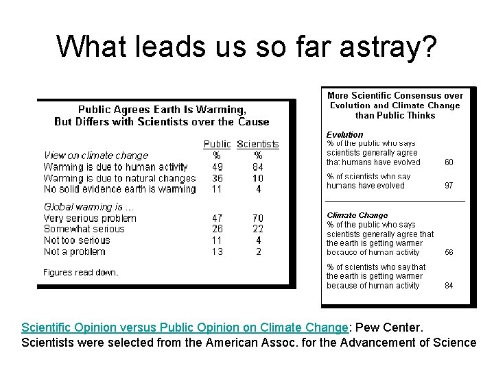 What leads us so far astray? Scientific Opinion versus Public Opinion on Climate Change: