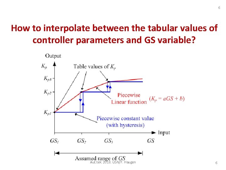 6 How to interpolate between the tabular values of controller parameters and GS variable?