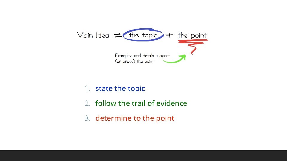 1. state the topic 2. follow the trail of evidence 3. determine to the