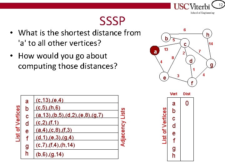 12 SSSP • What is the shortest distance from 'a' to all other vertices?