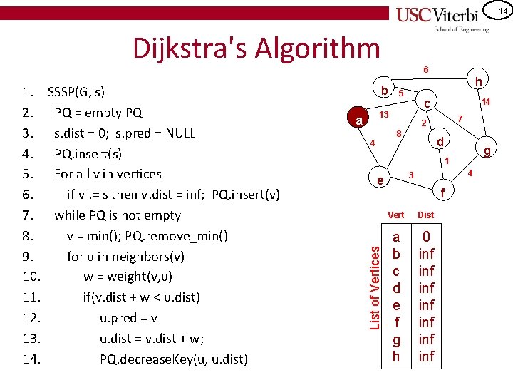 14 Dijkstra's Algorithm SSSP(G, s) PQ = empty PQ s. dist = 0; s.