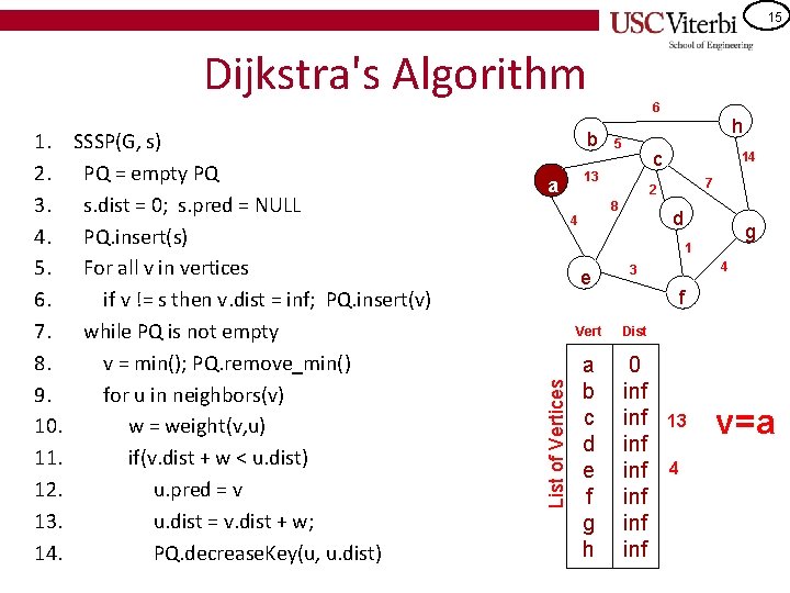 15 Dijkstra's Algorithm SSSP(G, s) PQ = empty PQ s. dist = 0; s.