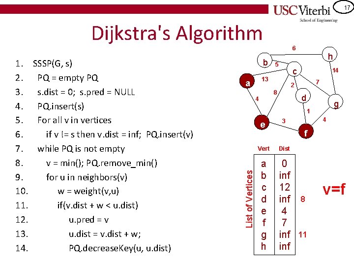 17 Dijkstra's Algorithm SSSP(G, s) PQ = empty PQ s. dist = 0; s.