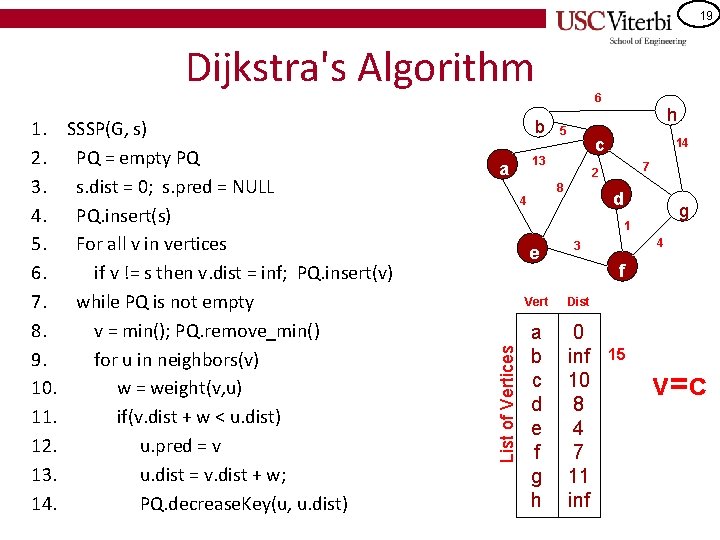 19 Dijkstra's Algorithm SSSP(G, s) PQ = empty PQ s. dist = 0; s.