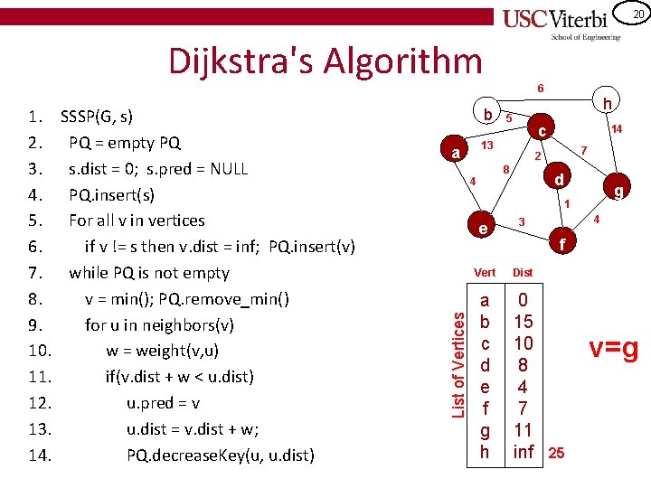 20 Dijkstra's Algorithm SSSP(G, s) PQ = empty PQ s. dist = 0; s.