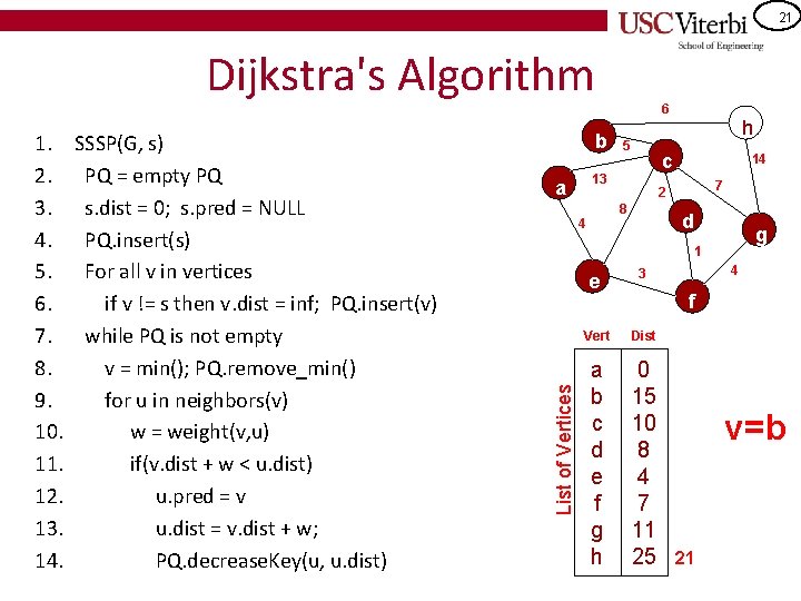 21 Dijkstra's Algorithm SSSP(G, s) PQ = empty PQ s. dist = 0; s.