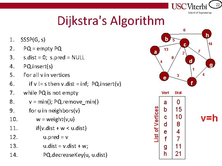 22 Dijkstra's Algorithm SSSP(G, s) PQ = empty PQ s. dist = 0; s.