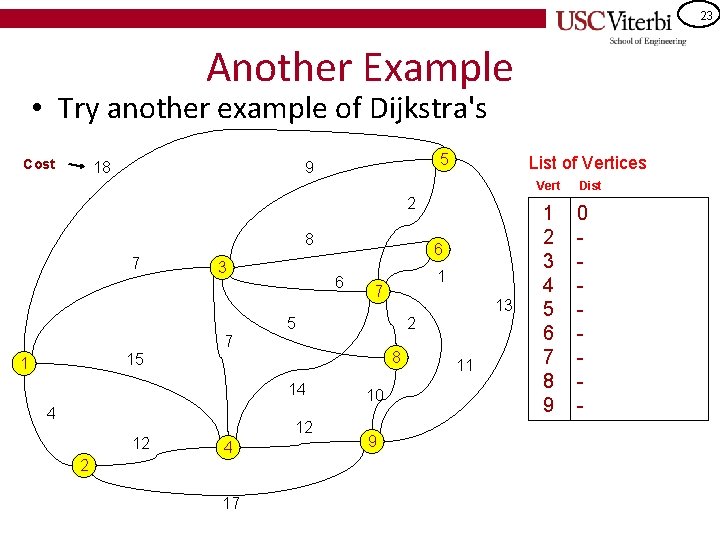 23 Another Example • Try another example of Dijkstra's Cost 18 5 9 List