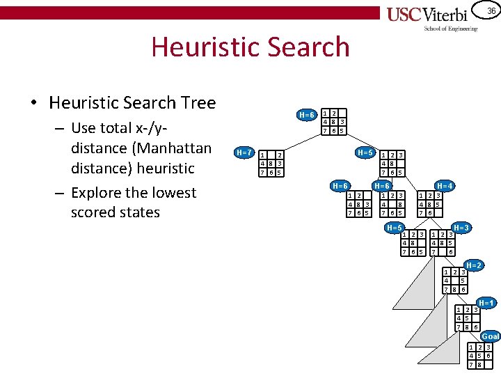 36 Heuristic Search • Heuristic Search Tree – Use total x-/y- distance (Manhattan distance)