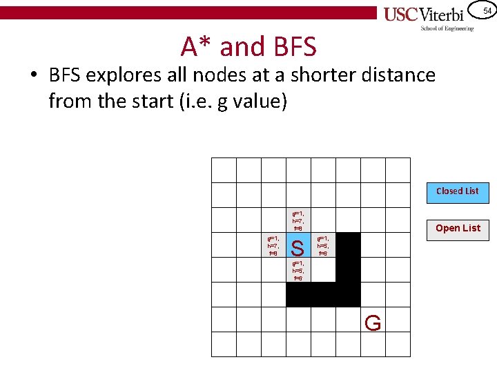 54 A* and BFS • BFS explores all nodes at a shorter distance from