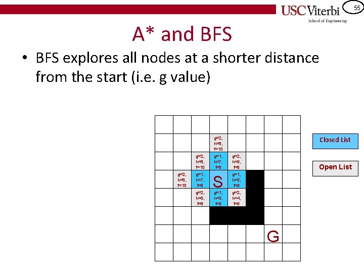 55 A* and BFS • BFS explores all nodes at a shorter distance from