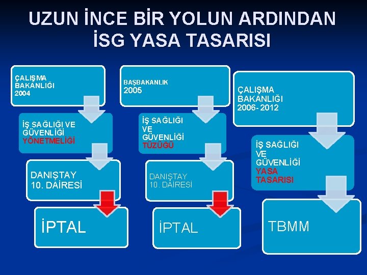 UZUN İNCE BİR YOLUN ARDINDAN İSG YASA TASARISI ÇALIŞMA BAKANLIĞI 2004 İŞ SAĞLIĞI VE