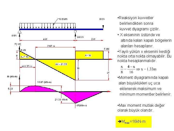  • Reaksiyon kuvvetler belirlendikten sonra kuvvet diyagramı çizilir. • X ekseninin üstünde ve