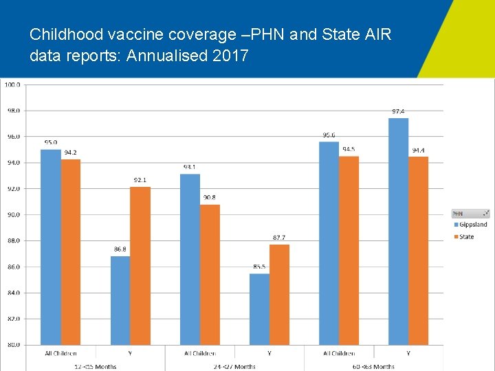 Childhood vaccine coverage –PHN and State AIR data reports: Annualised 2017 