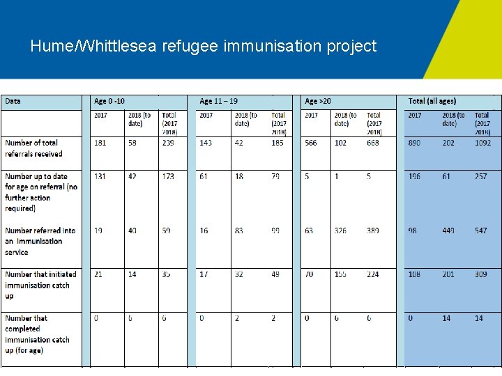 Hume/Whittlesea refugee immunisation project 10 March 2021 