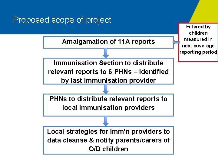 Proposed scope of project Amalgamation of 11 A reports Immunisation Section to distribute relevant