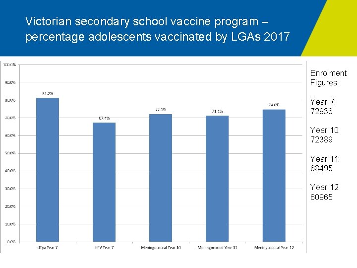 Victorian secondary school vaccine program – percentage adolescents vaccinated by LGAs 2017 Enrolment Figures: