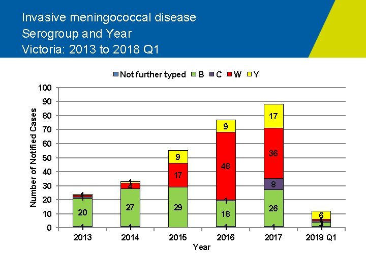 Invasive meningococcal disease Serogroup and Year Victoria: 2013 to 2018 Q 1 Not further